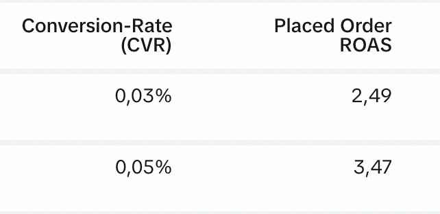 CVR and ROAS stats